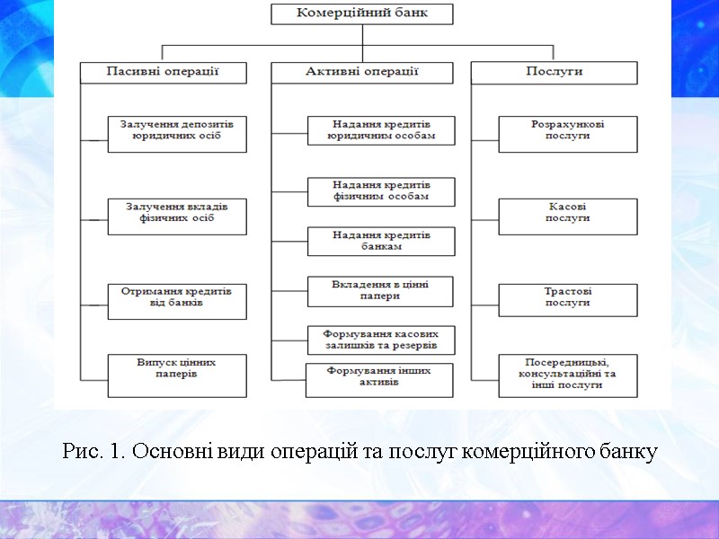 Рис. 1. Основні види операцій та послуг комерційного банку